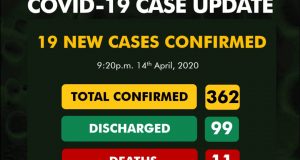 NCDC confirms 19 new cases of COVID-19